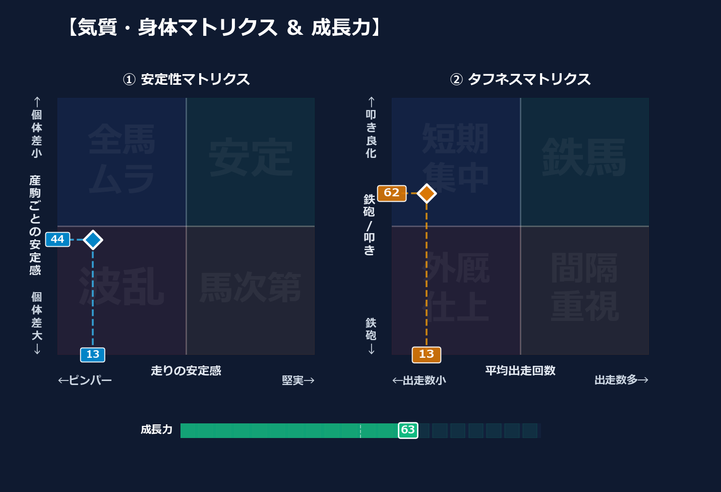 産駒の安定感と出走間隔