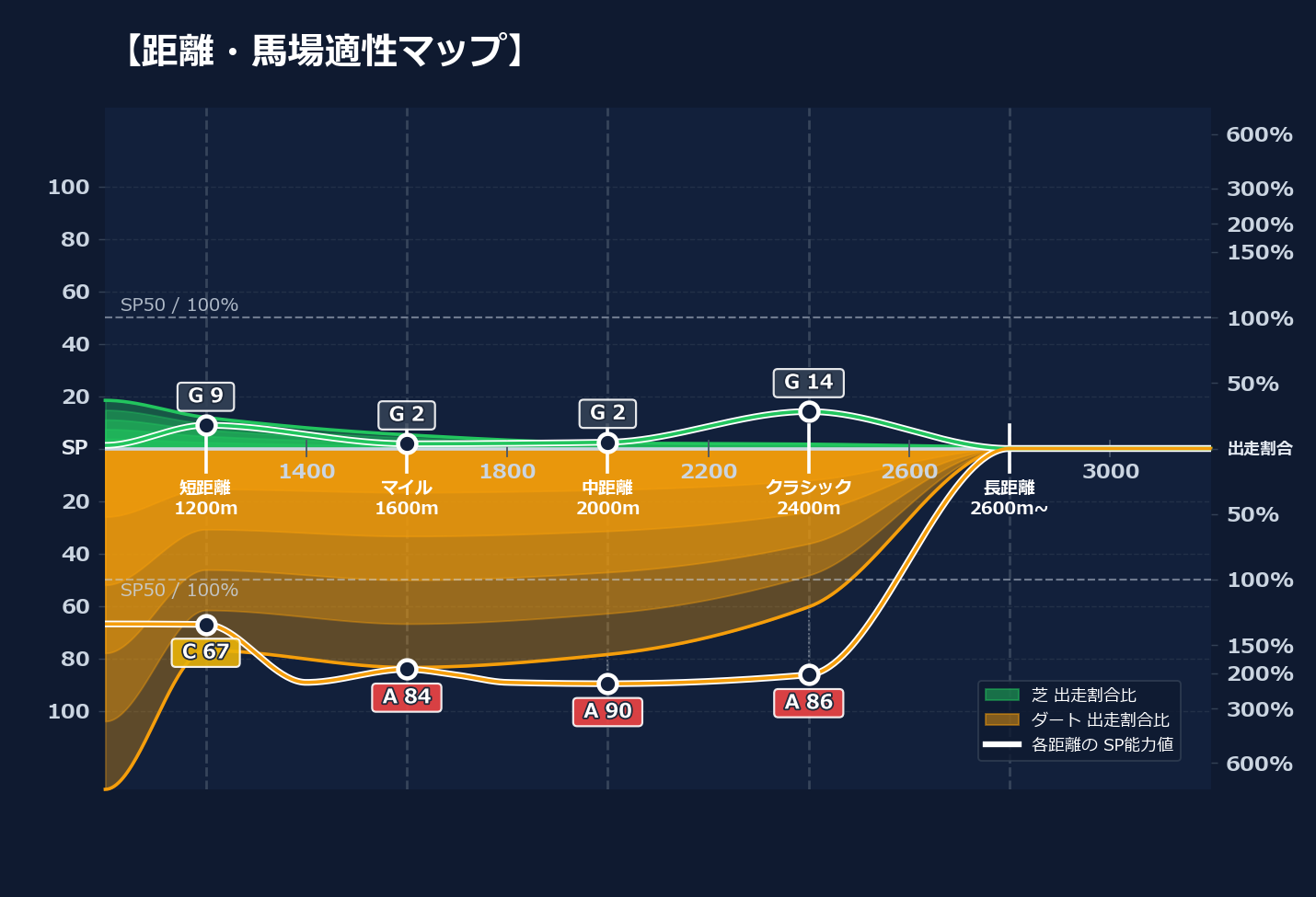 芝ダート適性と馬場別パフォーマンス