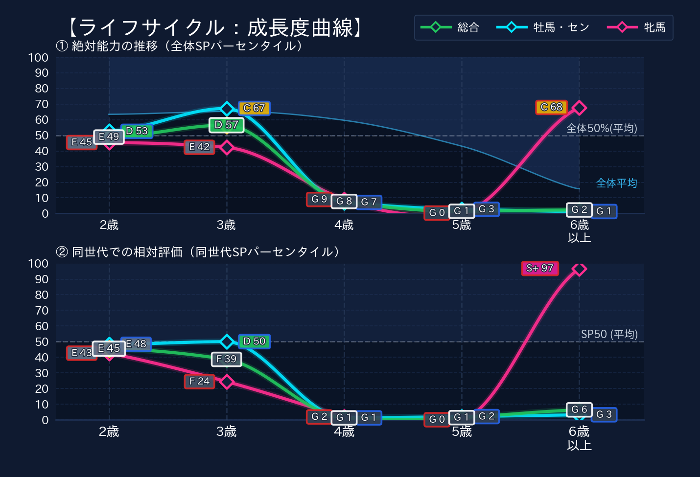 年齢別パフォーマンス