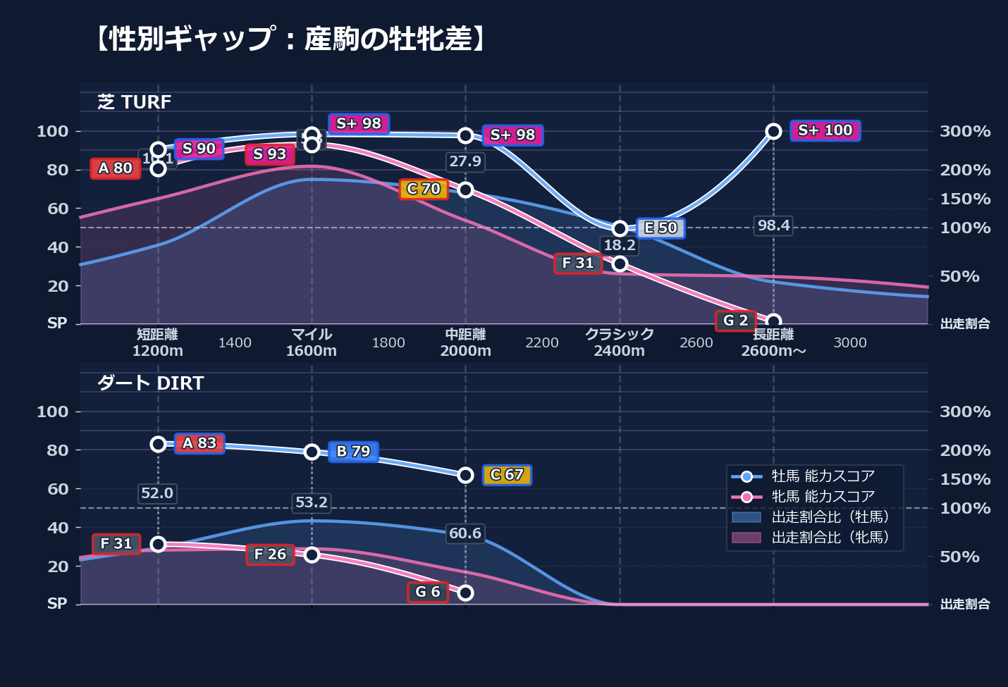 牡馬牝馬別の距離適性とパフォーマンス