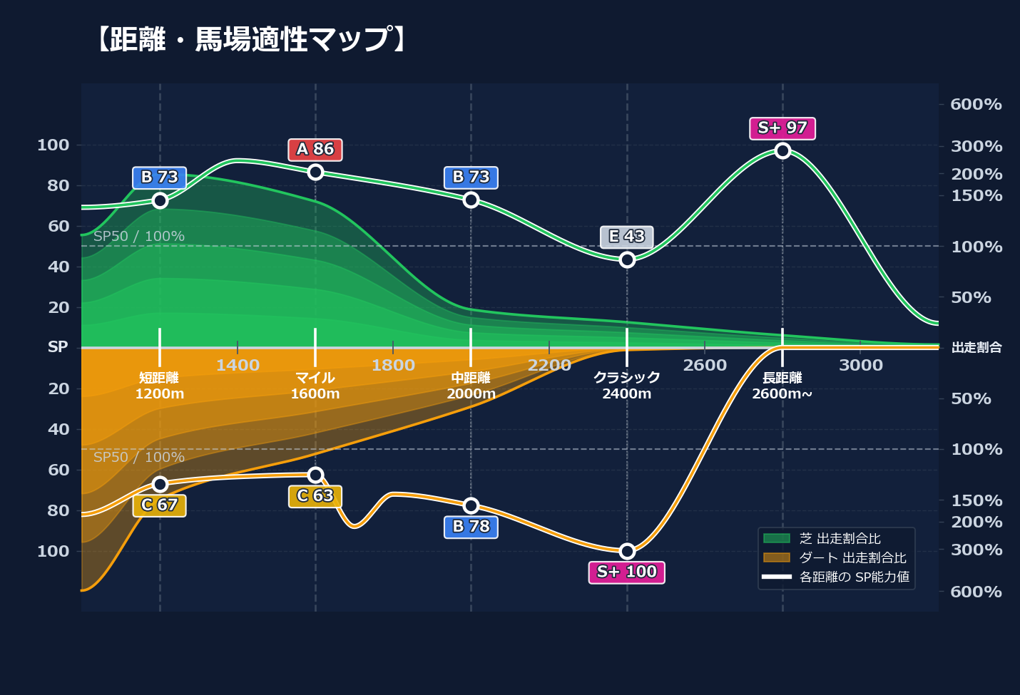 芝ダート適性と馬場別パフォーマンス