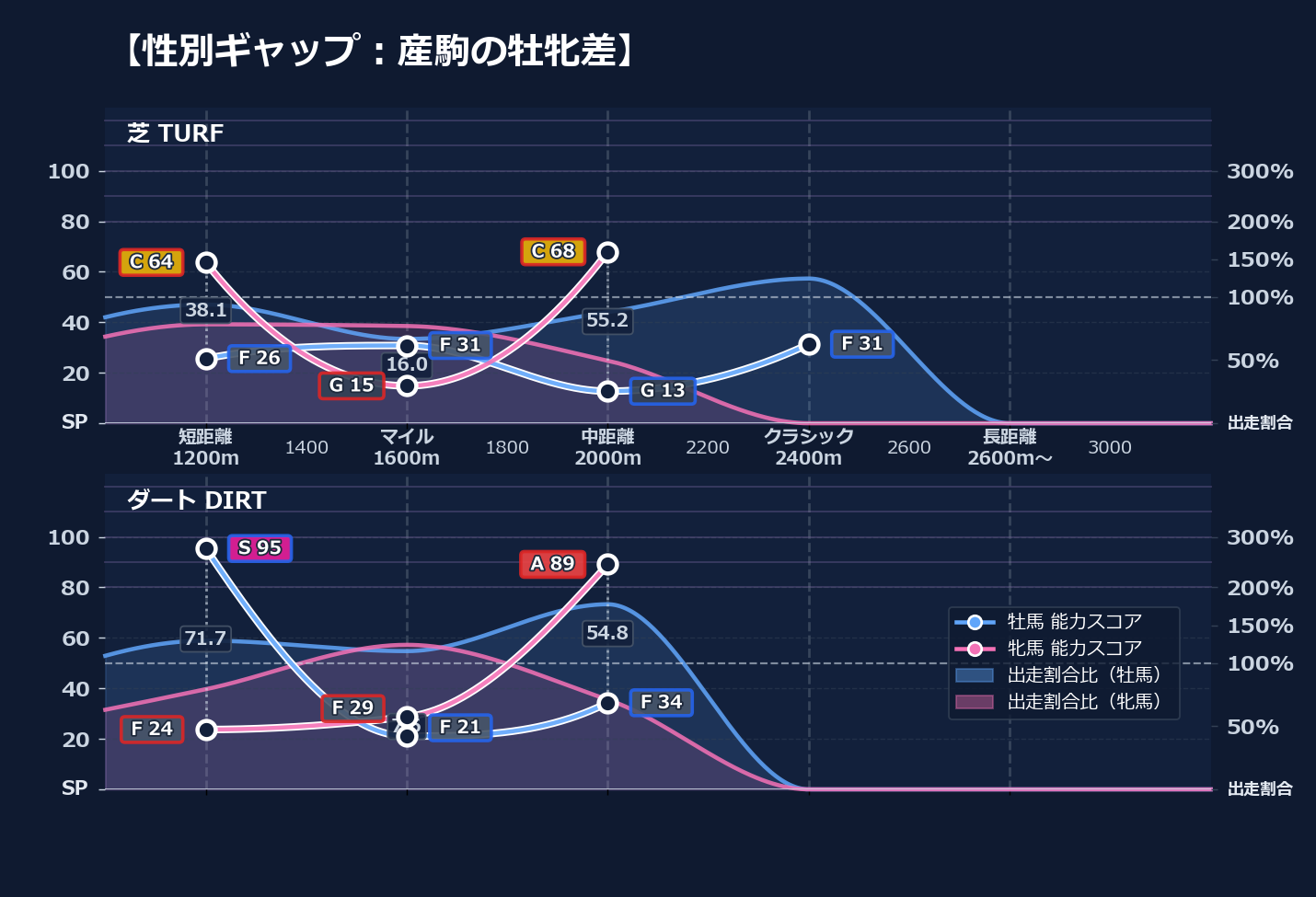 牡馬牝馬別の距離適性とパフォーマンス