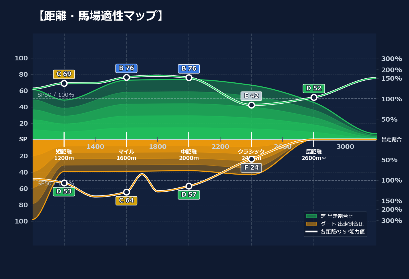 芝ダート適性と馬場別パフォーマンス