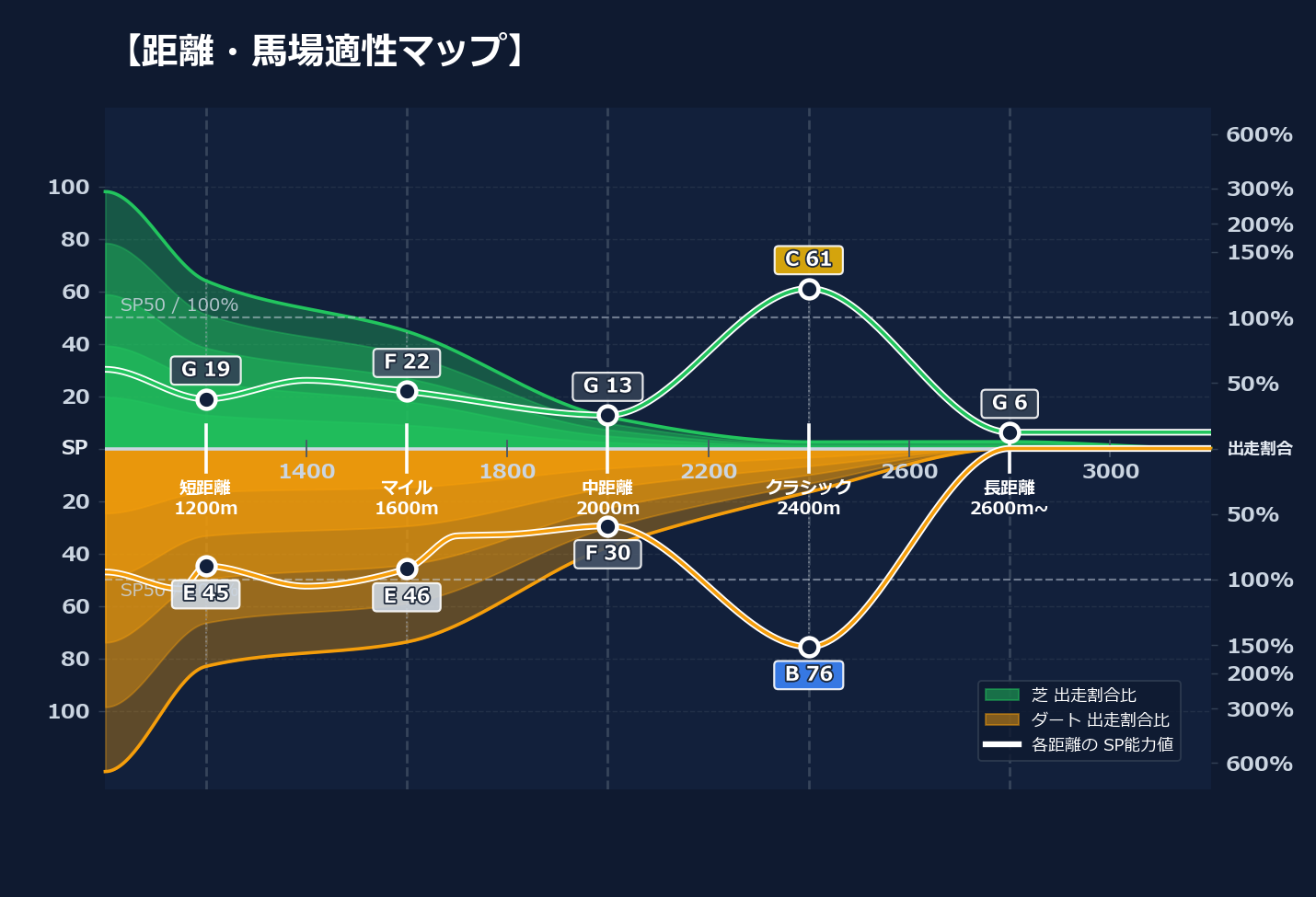 芝ダート適性と馬場別パフォーマンス