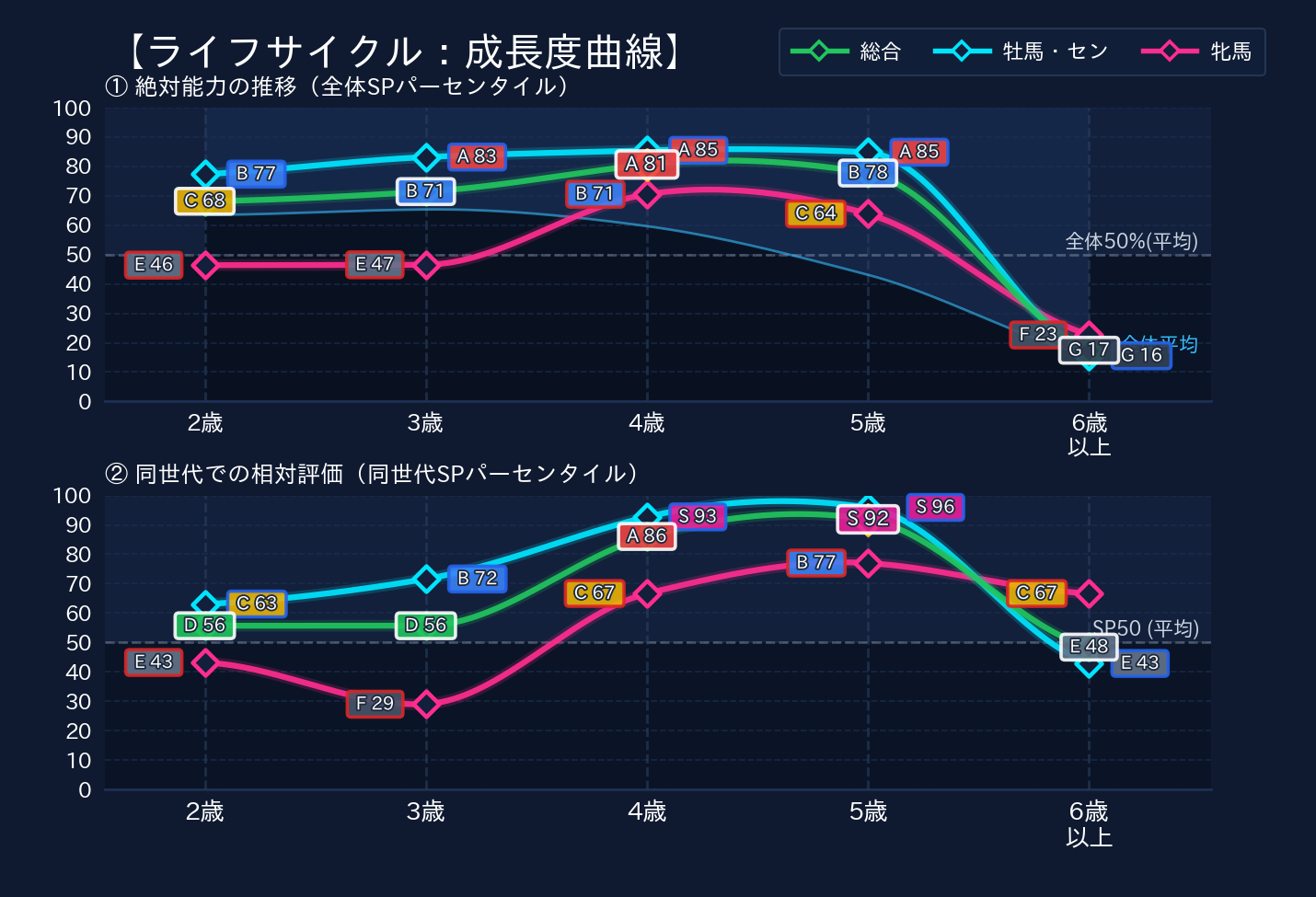 年齢別パフォーマンス