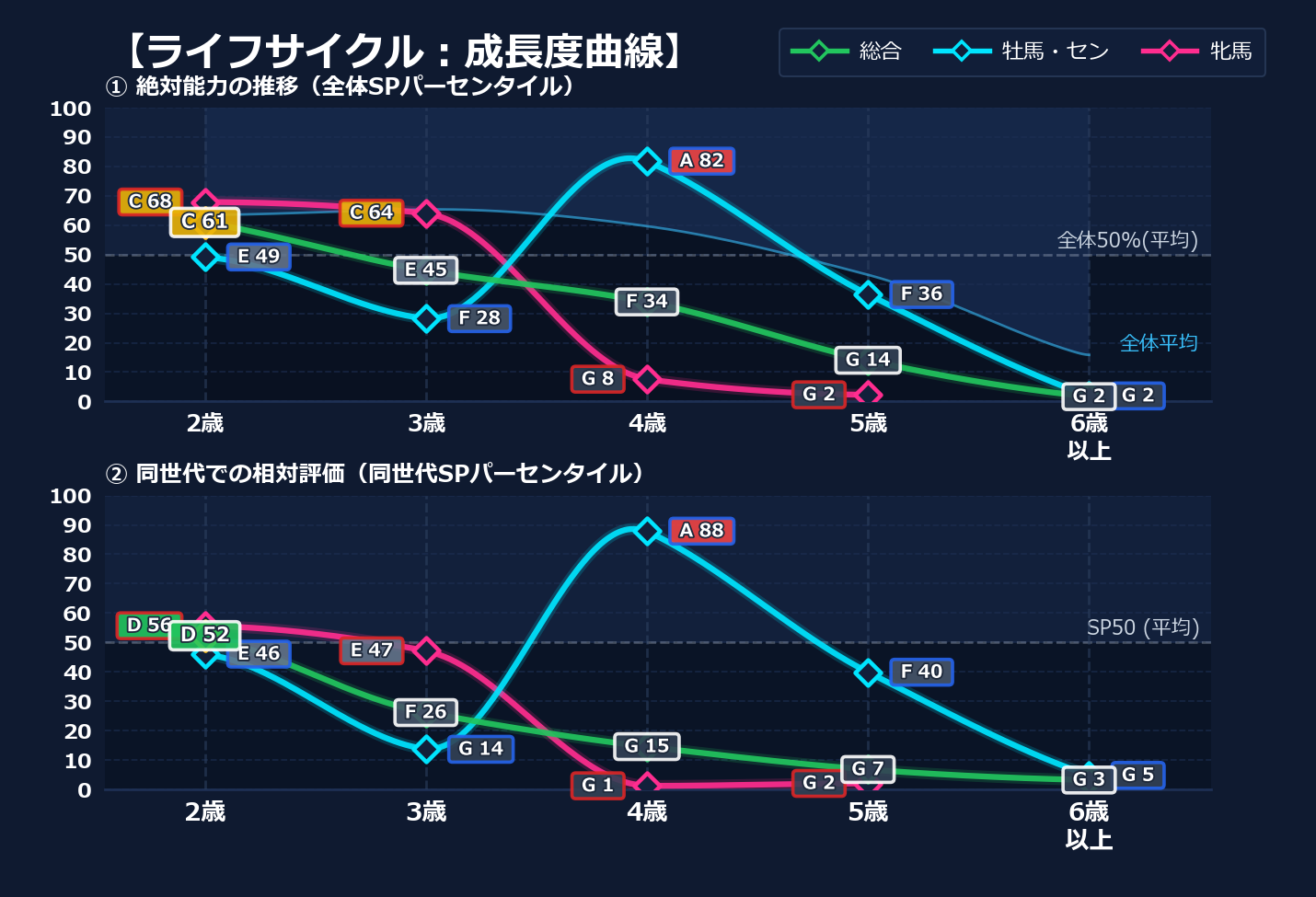年齢別パフォーマンス