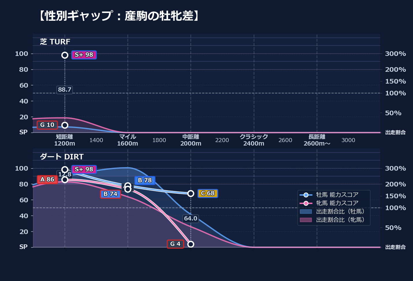 牡馬牝馬別の距離適性とパフォーマンス