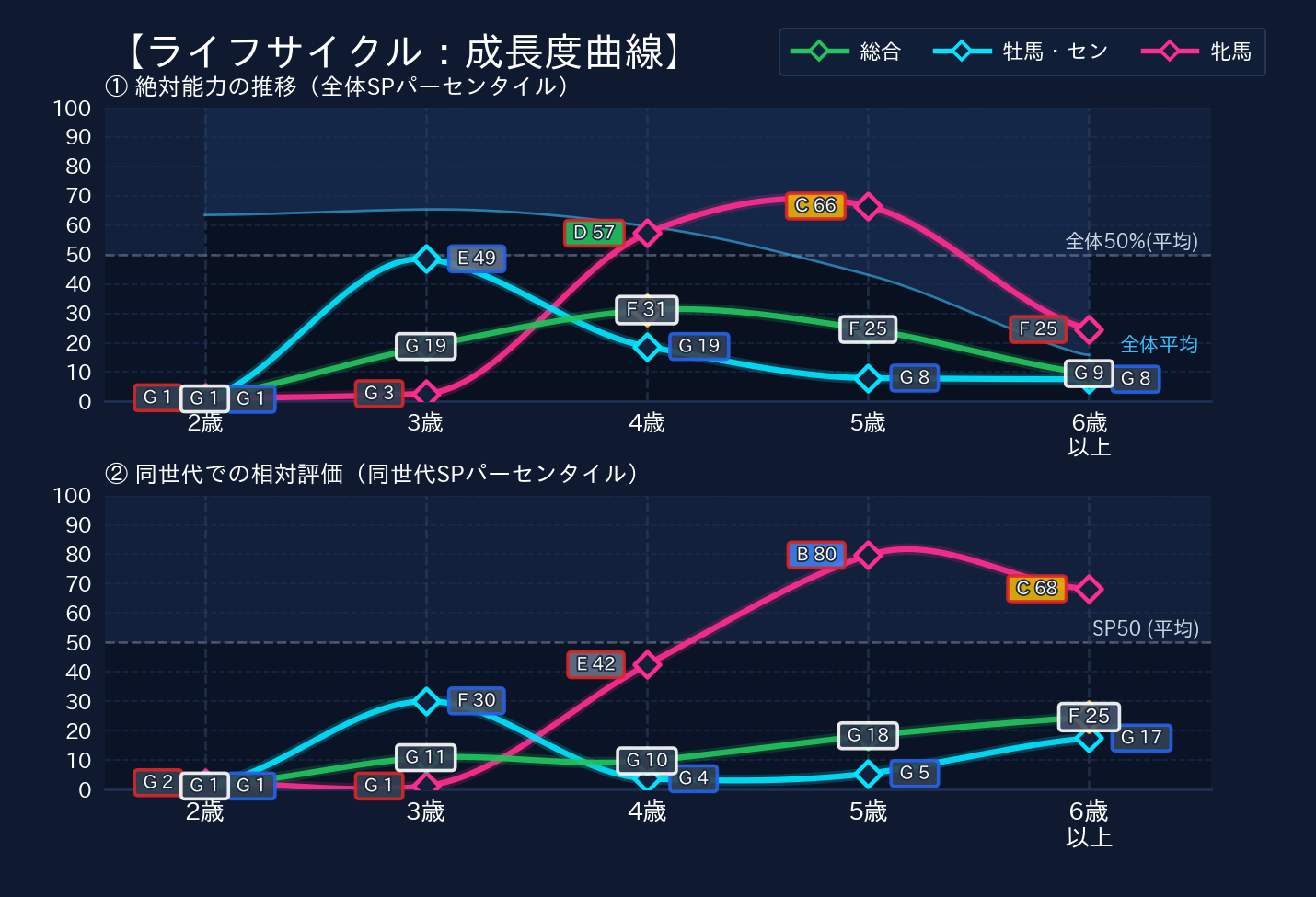 年齢別パフォーマンス