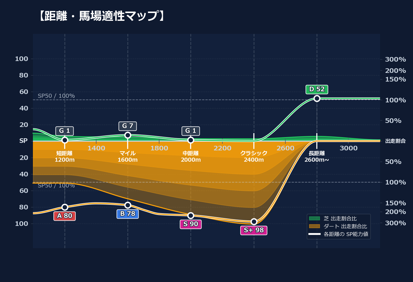 芝ダート適性と馬場別パフォーマンス