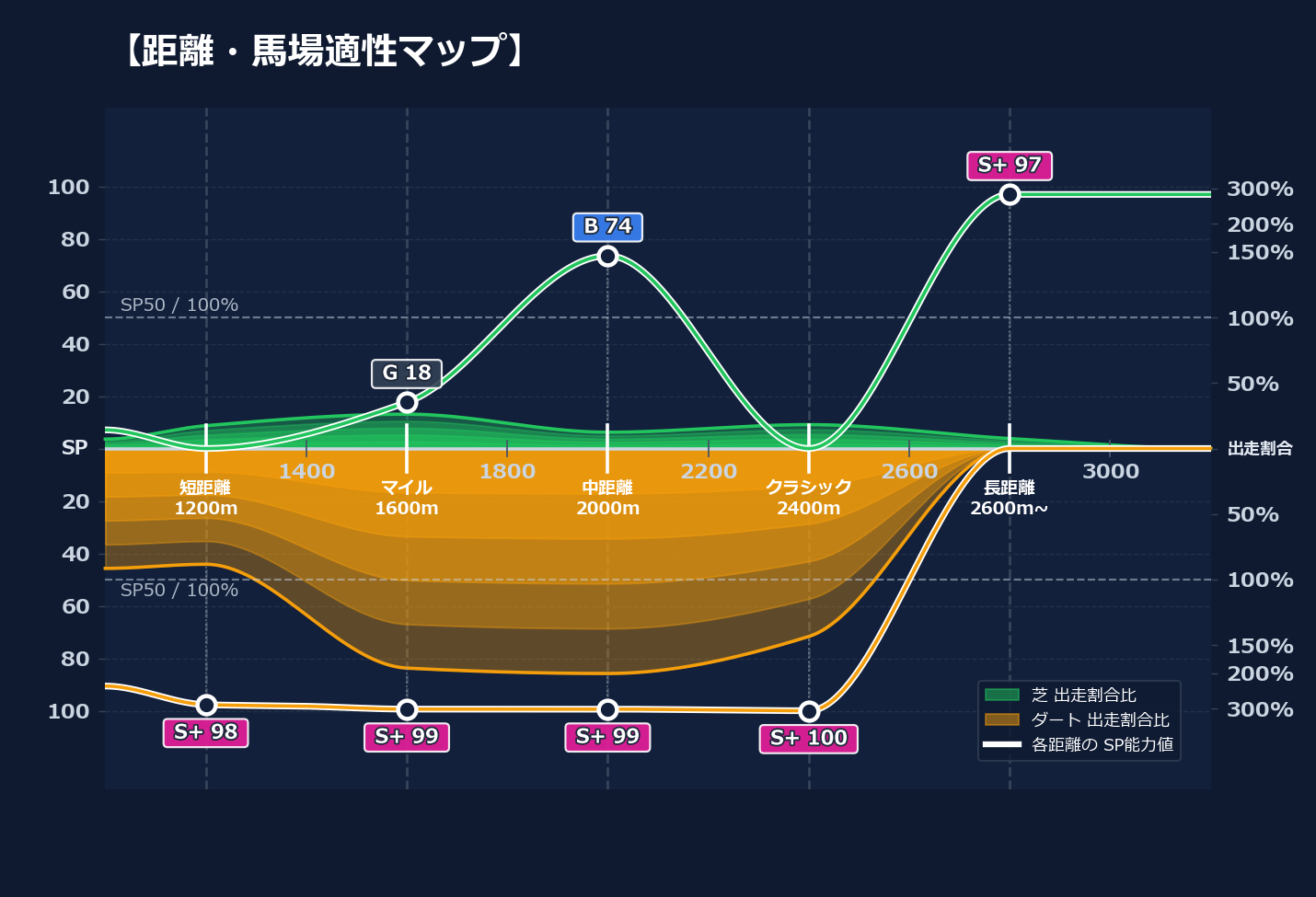 芝ダート適性と馬場別パフォーマンス