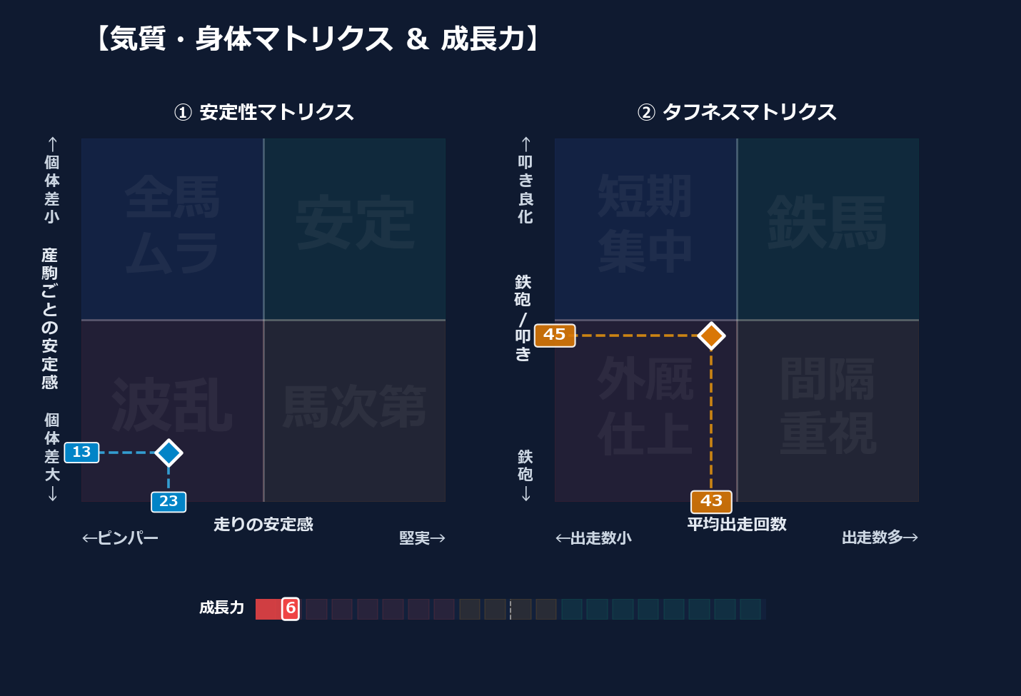 産駒の安定感と出走間隔