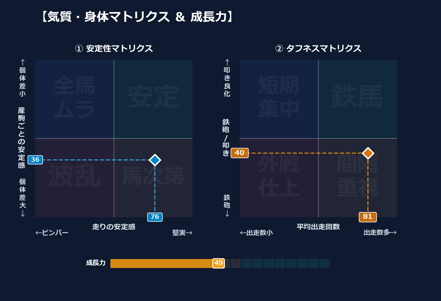 産駒の安定感と出走間隔