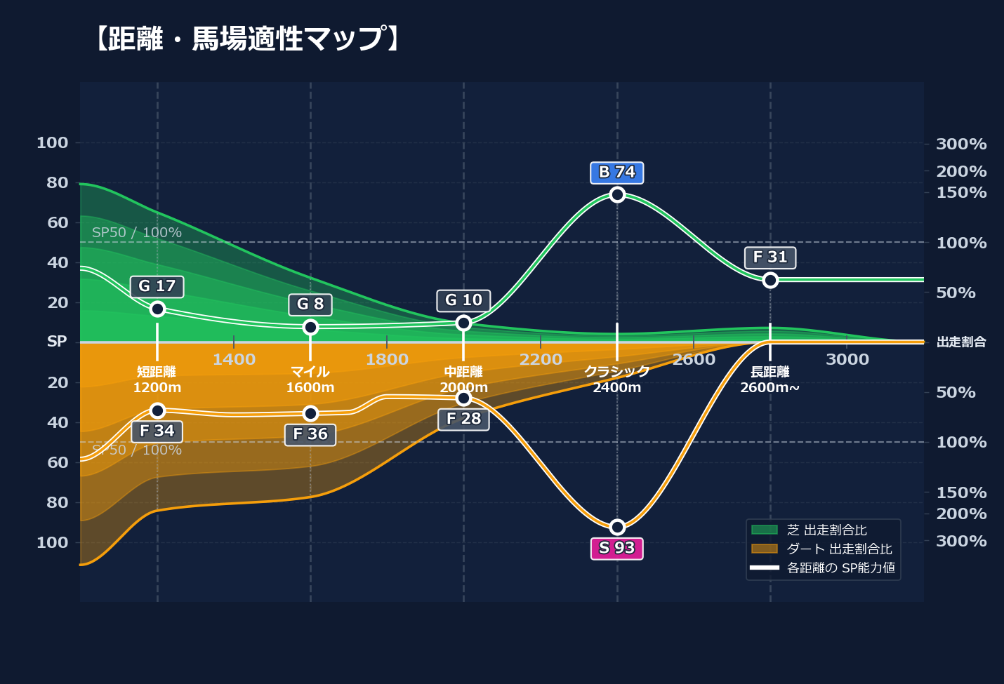 芝ダート適性と馬場別パフォーマンス