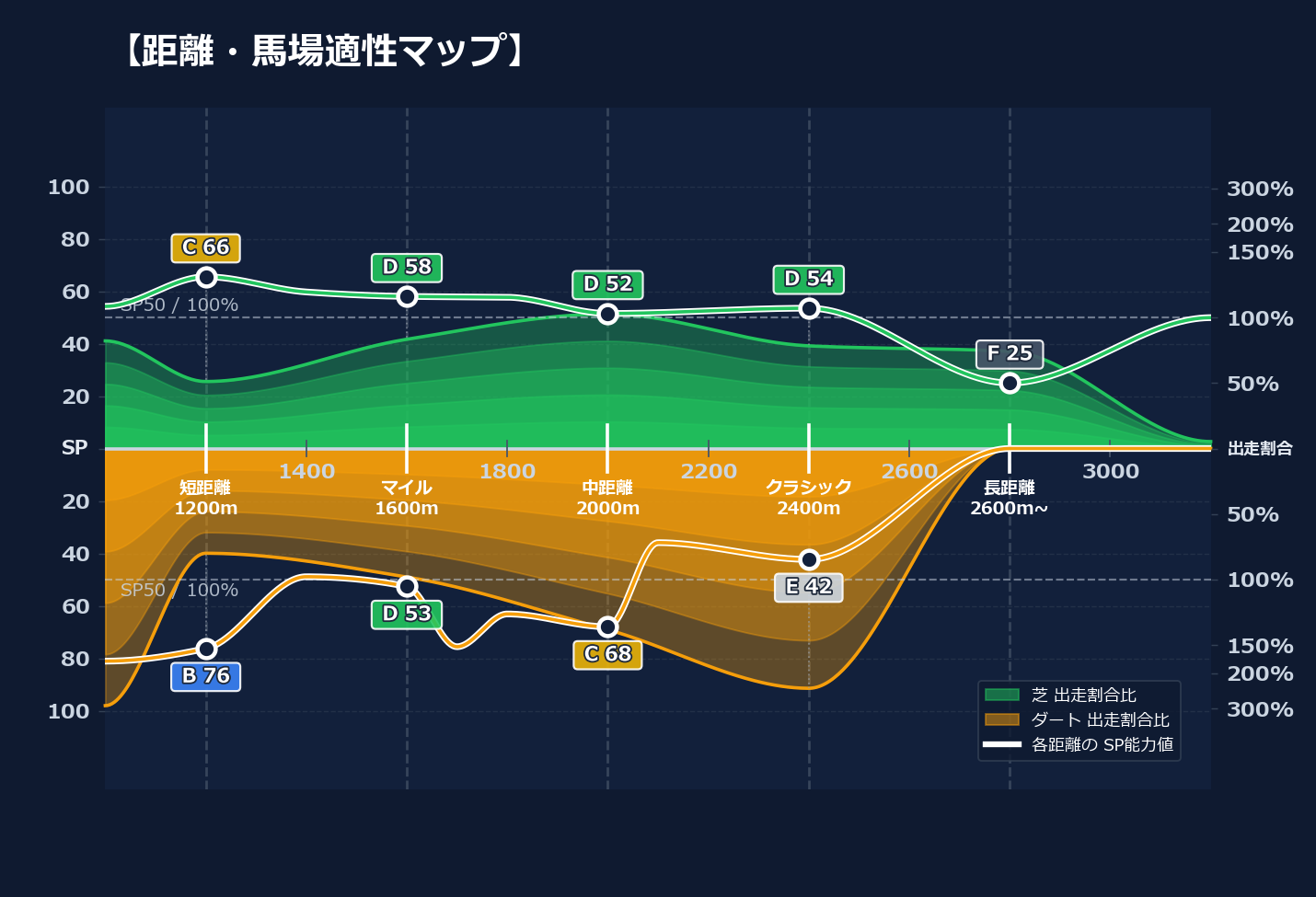 芝ダート適性と馬場別パフォーマンス