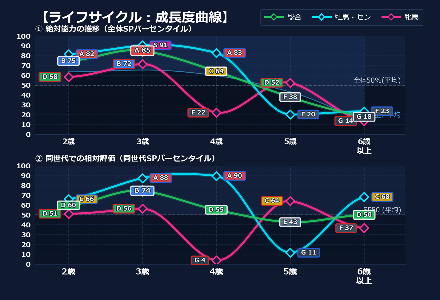 年齢別パフォーマンス