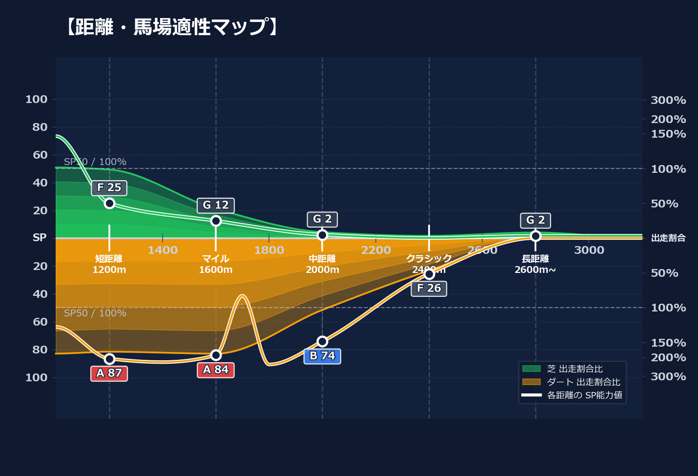 芝ダート適性と馬場別パフォーマンス
