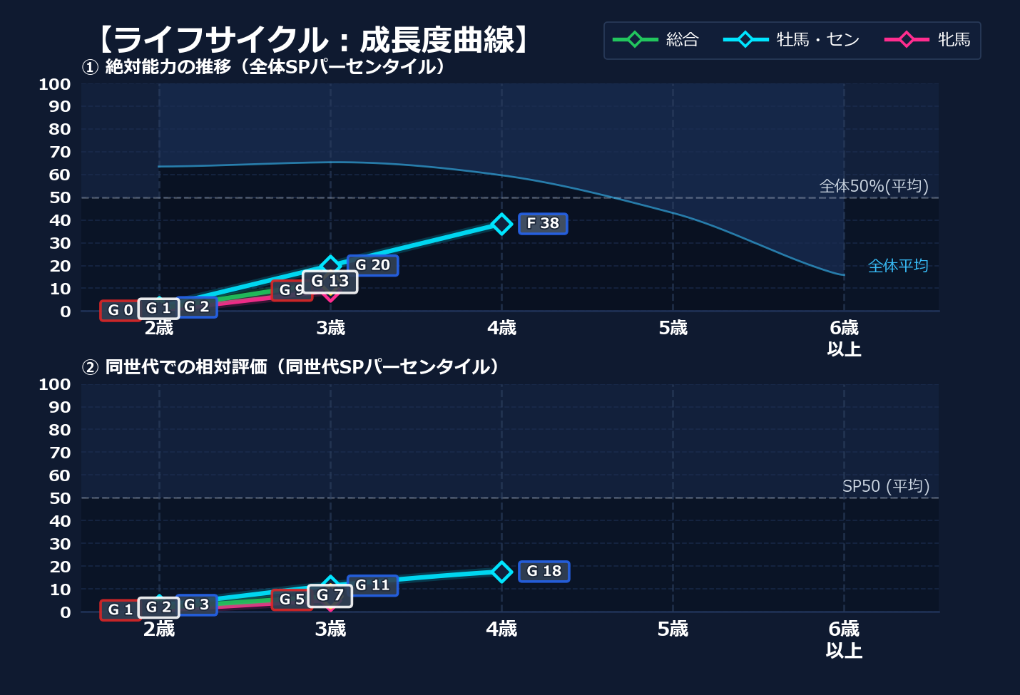 年齢別パフォーマンス