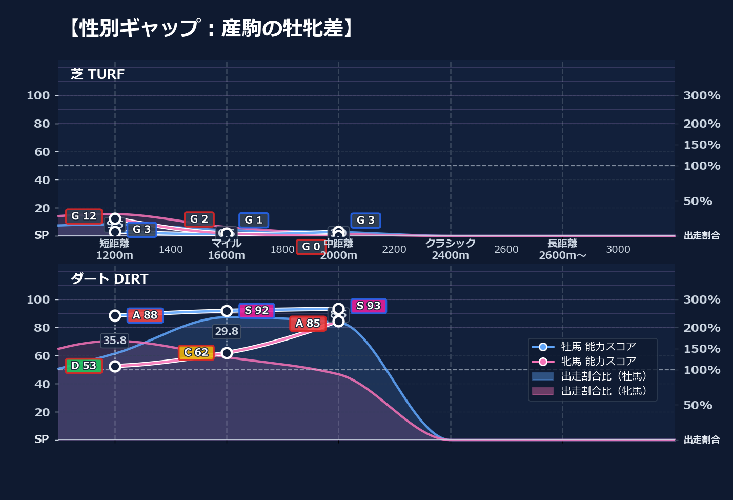 牡馬牝馬別の距離適性とパフォーマンス