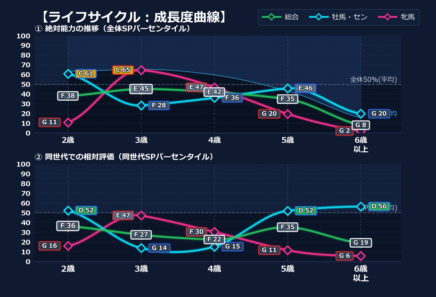 年齢別パフォーマンス