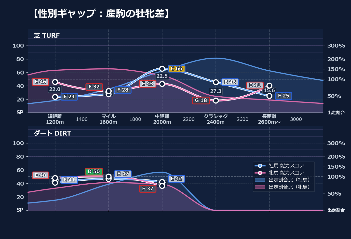 牡馬牝馬別の距離適性とパフォーマンス