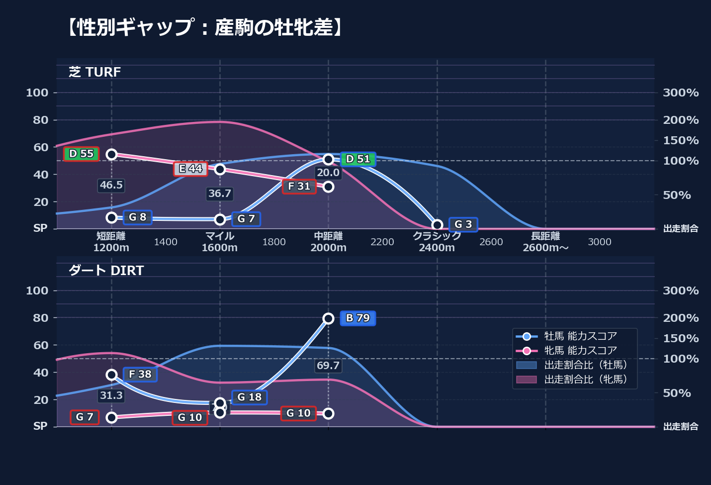 牡馬牝馬別の距離適性とパフォーマンス