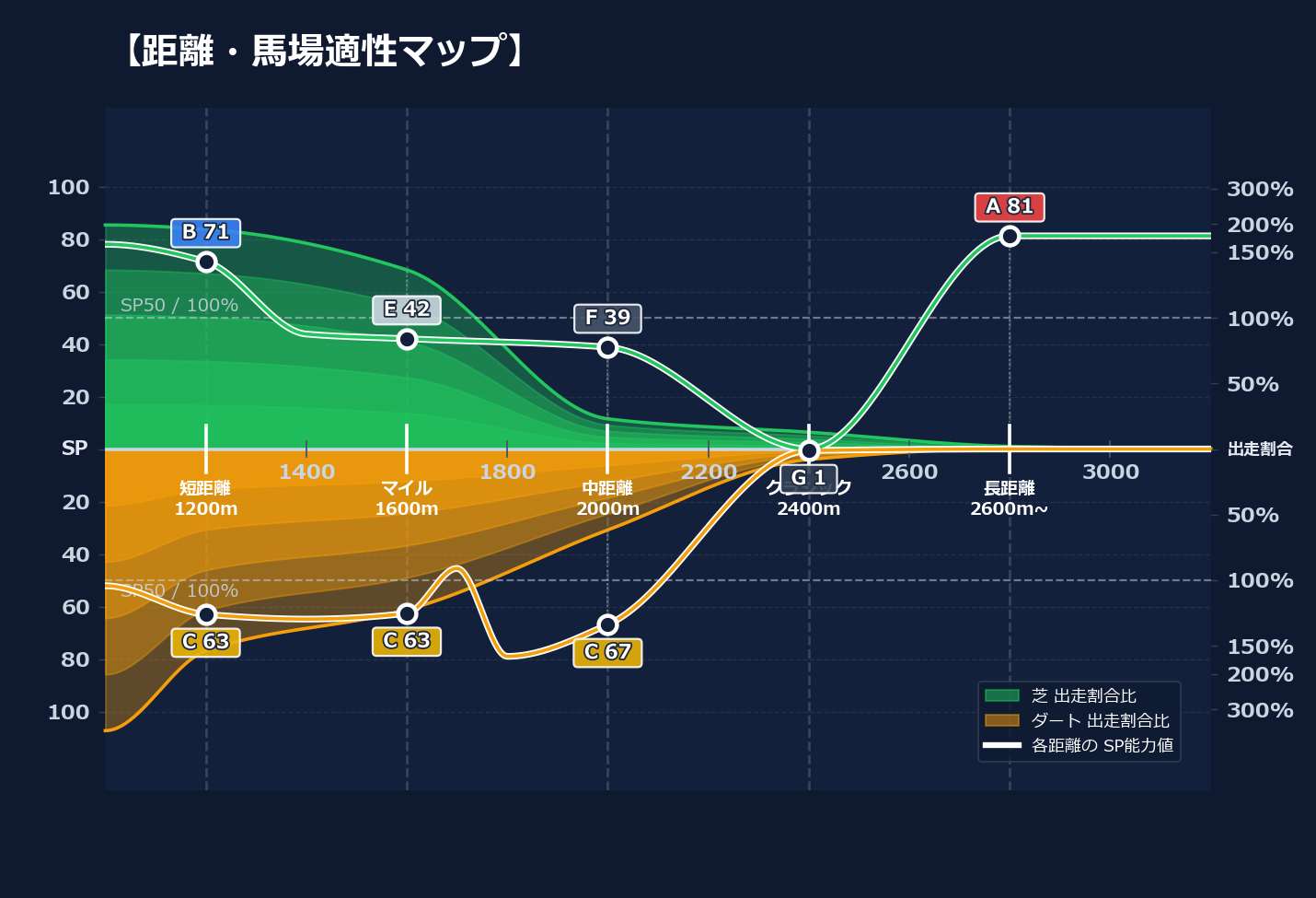 芝ダート適性と馬場別パフォーマンス