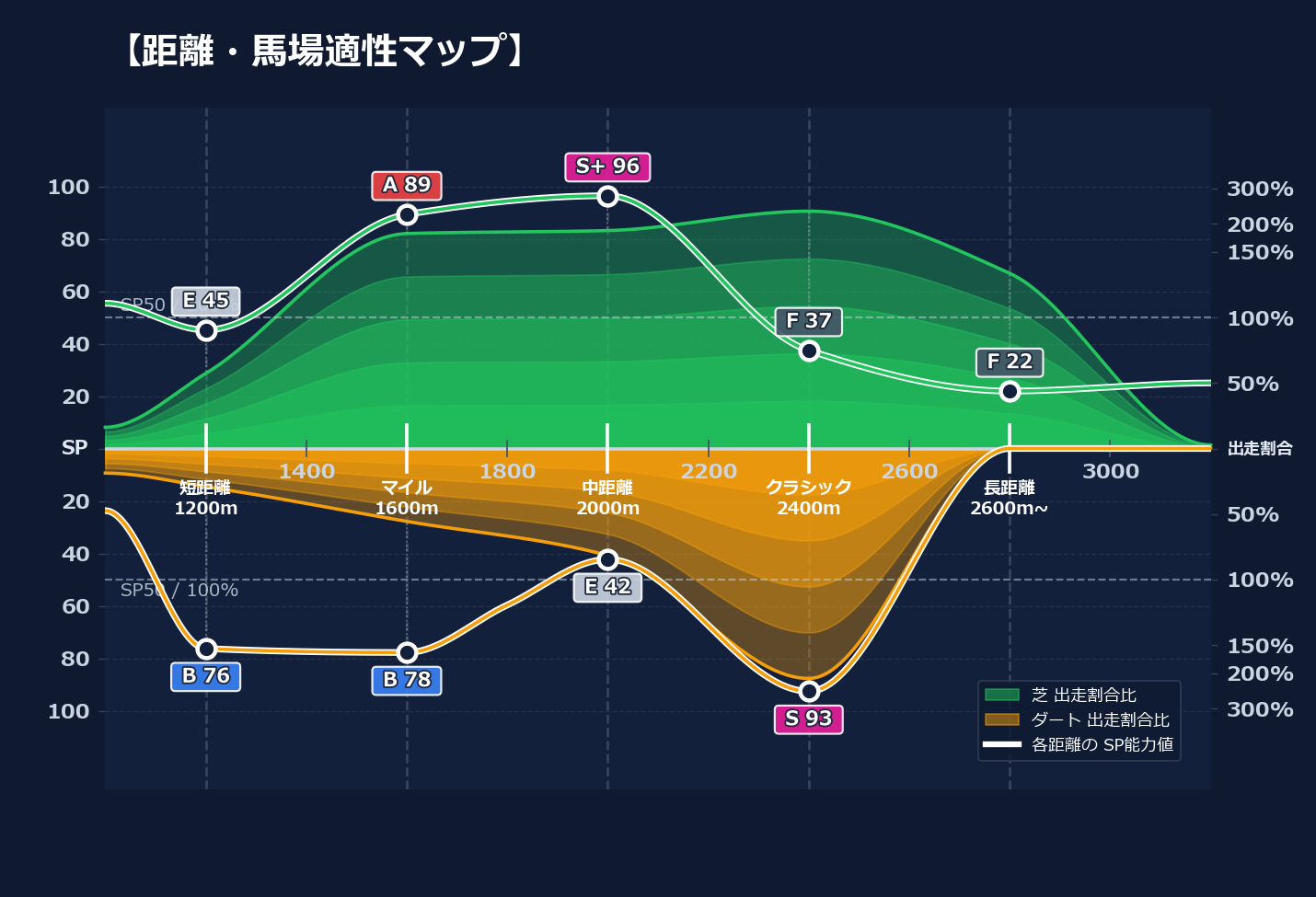芝ダート適性と馬場別パフォーマンス
