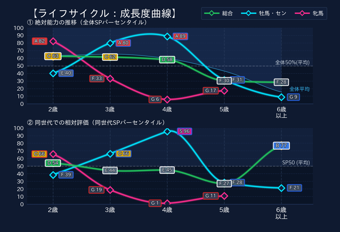 年齢別パフォーマンス