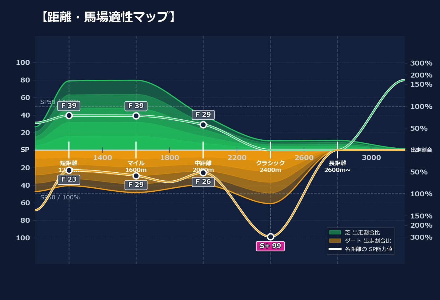 芝ダート適性と馬場別パフォーマンス