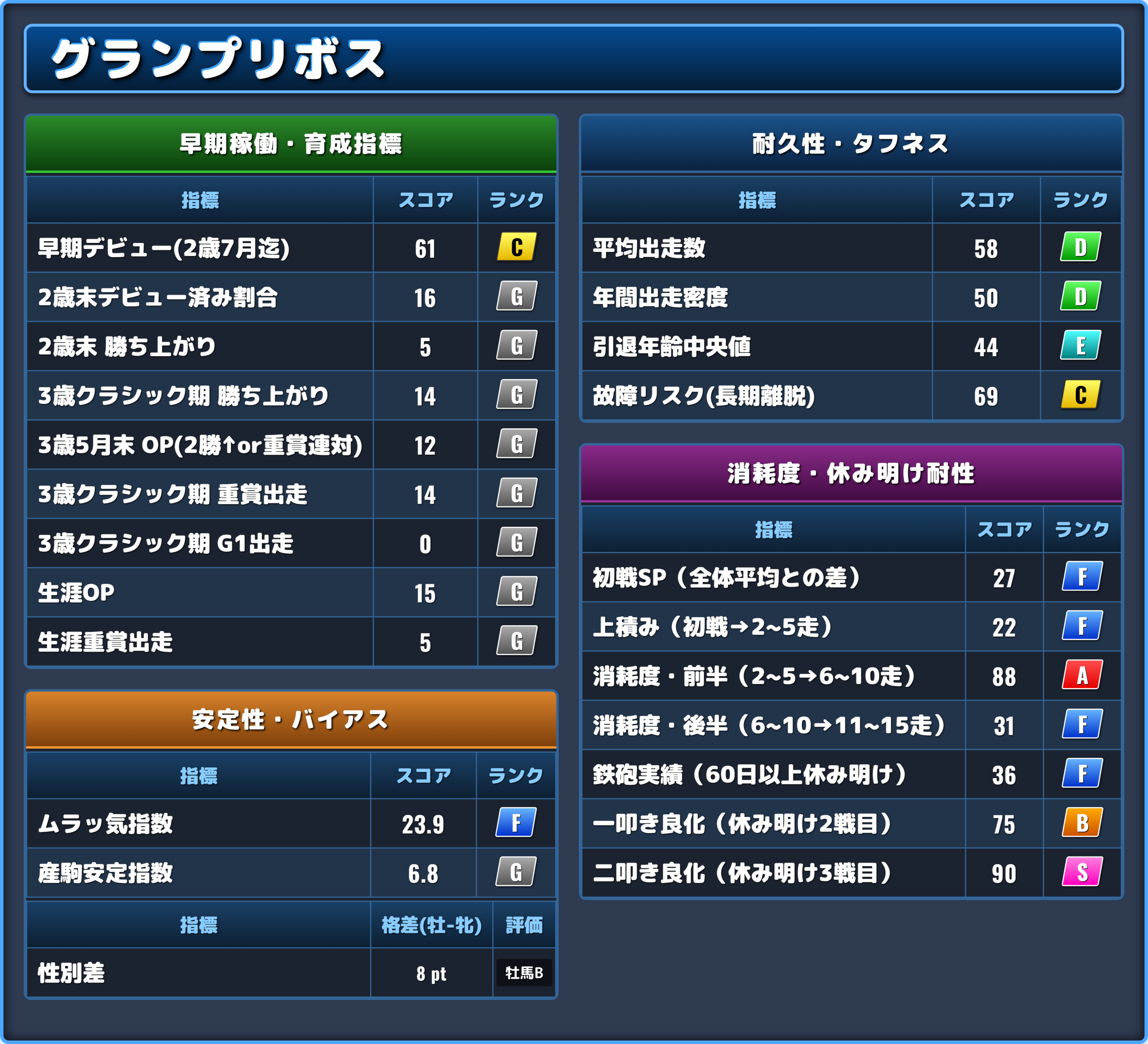 グランプリボスの能力評価2