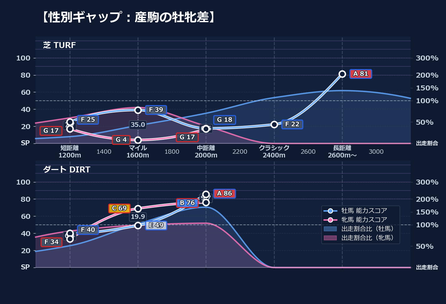 牡馬牝馬別の距離適性とパフォーマンス
