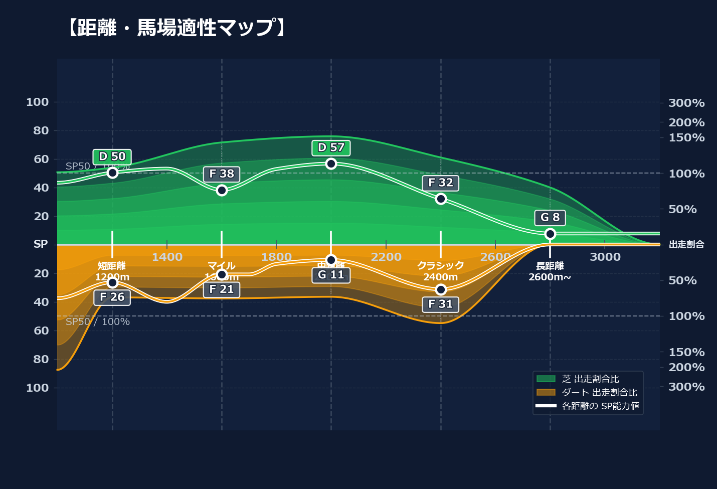 芝ダート適性と馬場別パフォーマンス