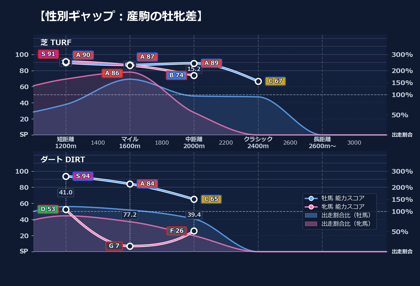 牡馬牝馬別の距離適性とパフォーマンス