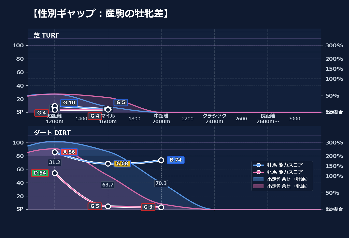 牡馬牝馬別の距離適性とパフォーマンス