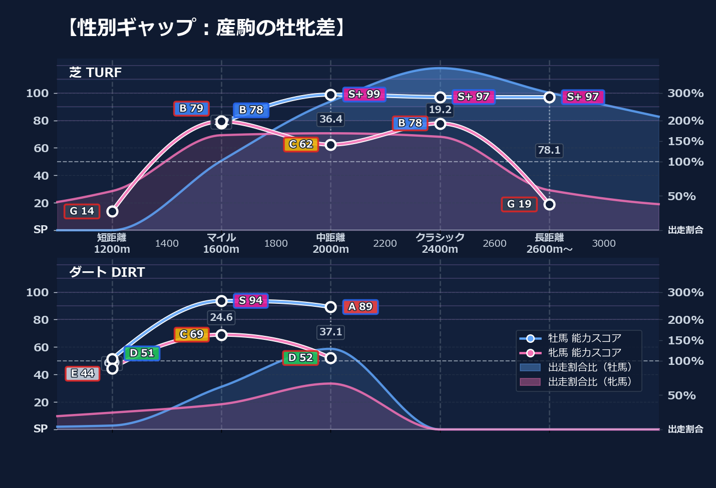 牡馬牝馬別の距離適性とパフォーマンス