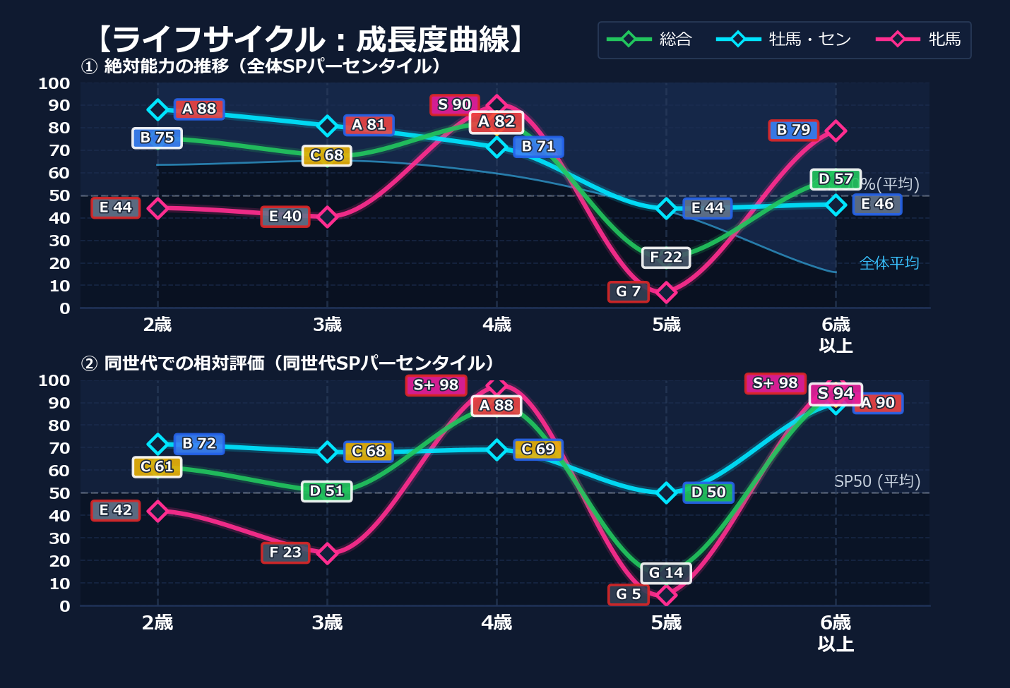 年齢別パフォーマンス