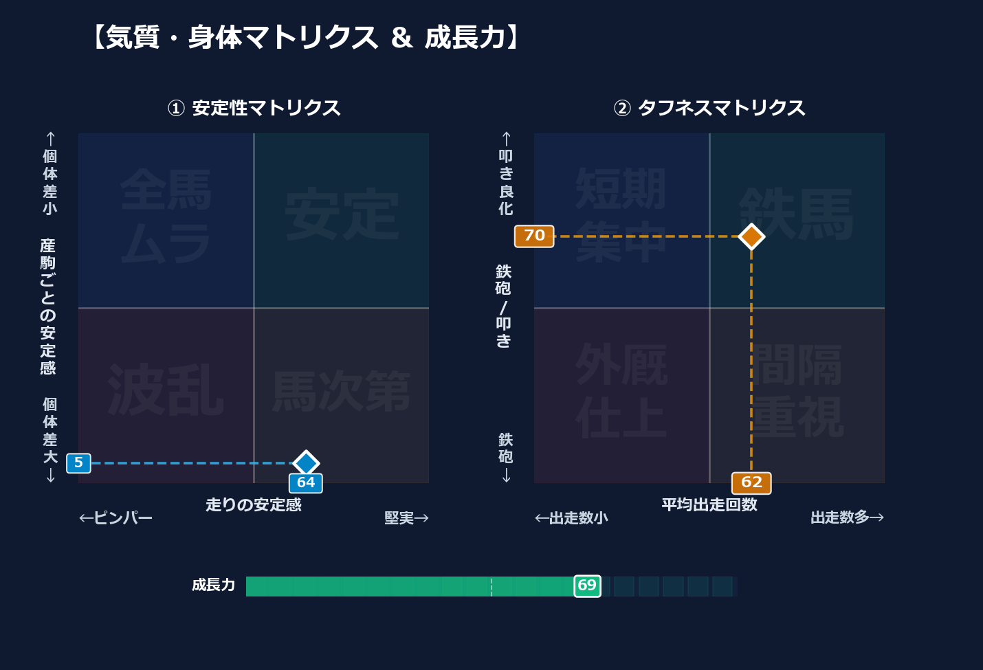 産駒の安定感と出走間隔