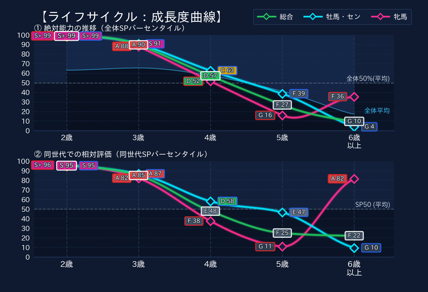 年齢別パフォーマンス