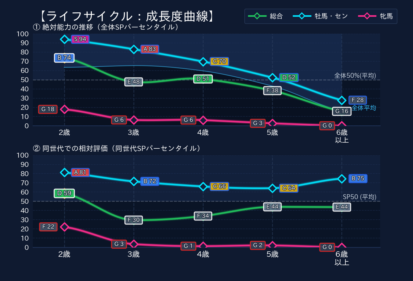 年齢別パフォーマンス