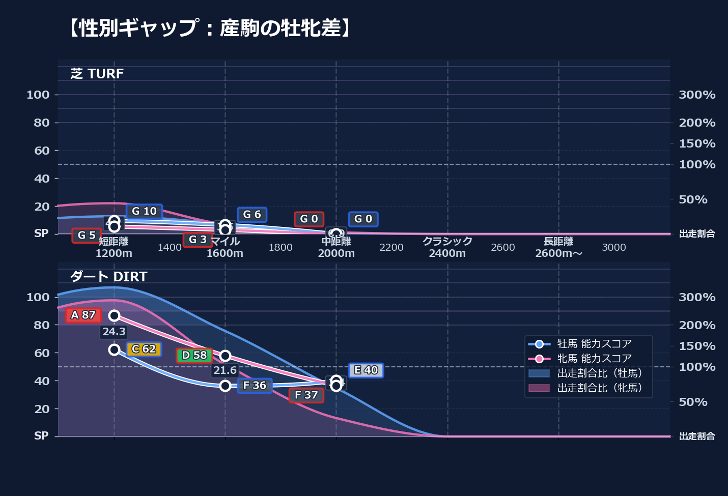 牡馬牝馬別の距離適性とパフォーマンス