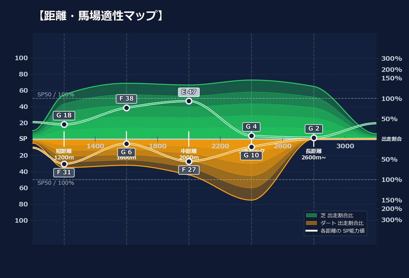 芝ダート適性と馬場別パフォーマンス