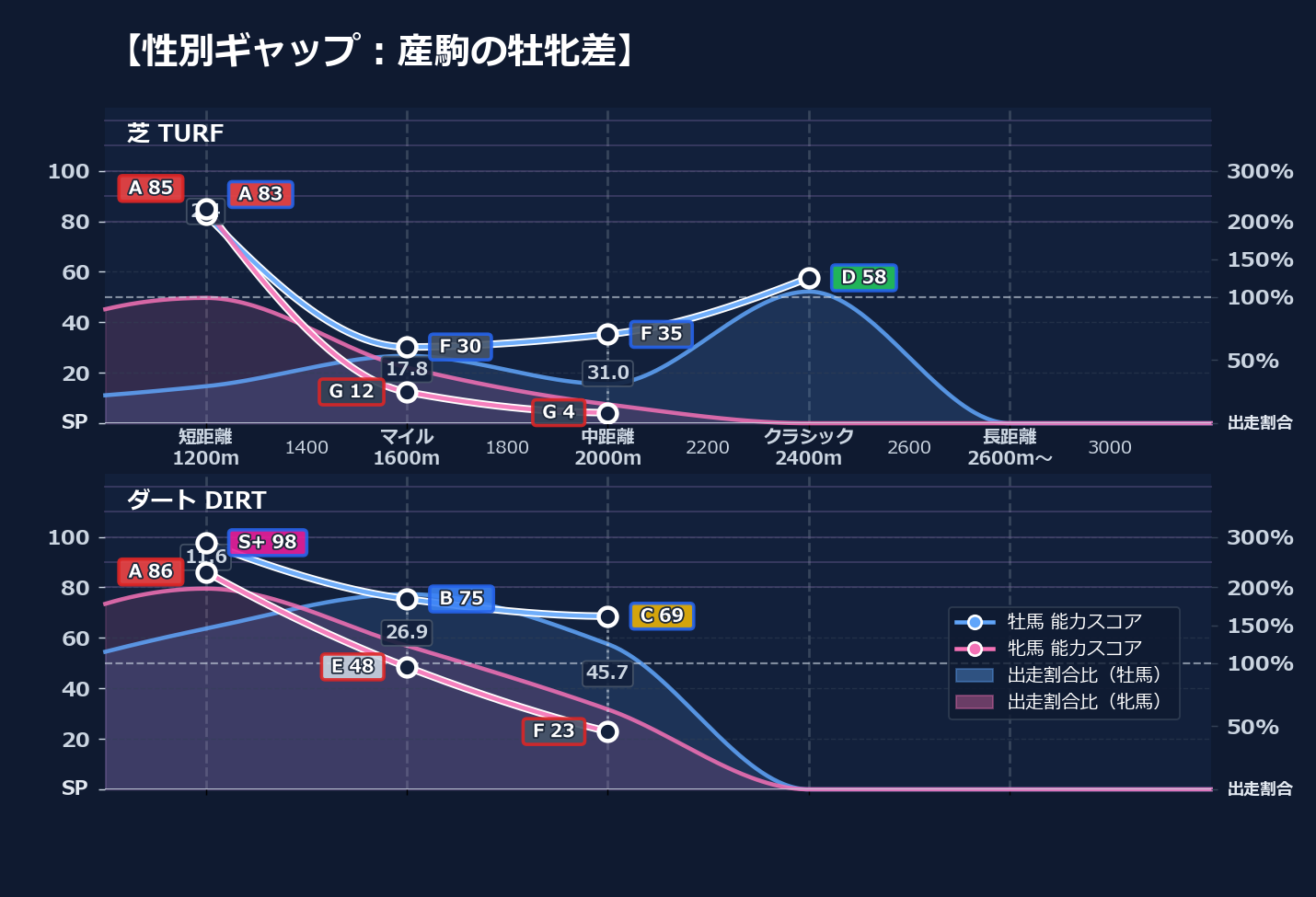 牡馬牝馬別の距離適性とパフォーマンス