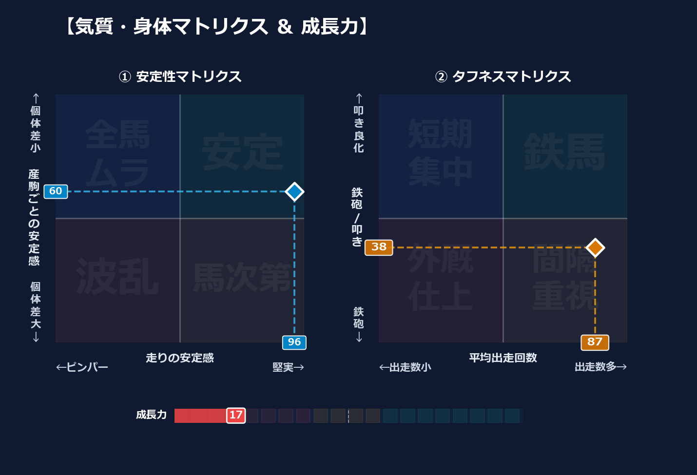 産駒の安定感と出走間隔