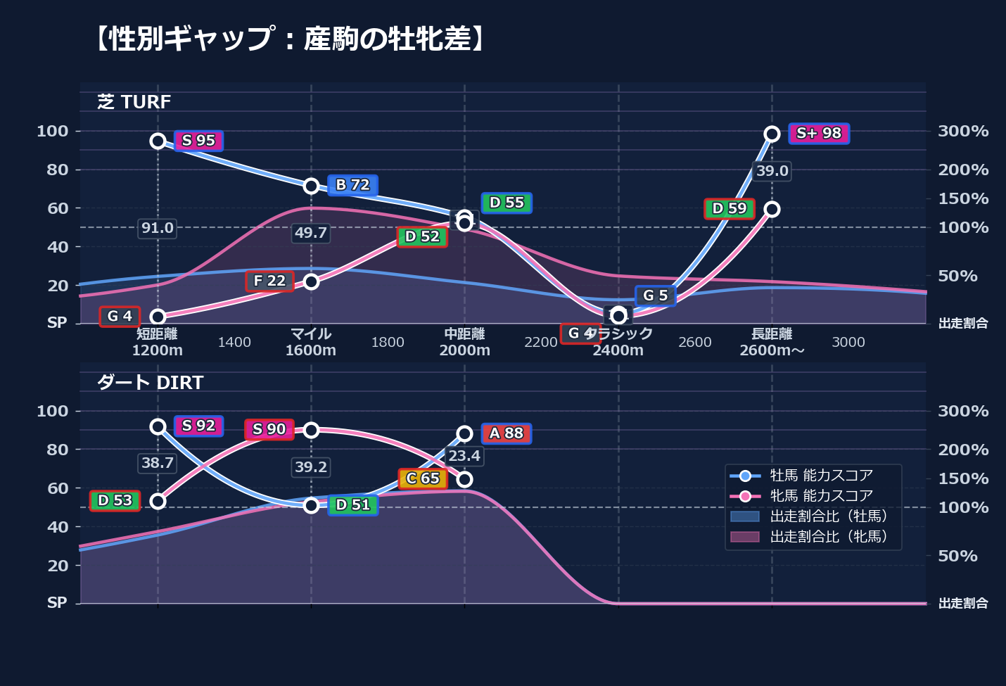 牡馬牝馬別の距離適性とパフォーマンス