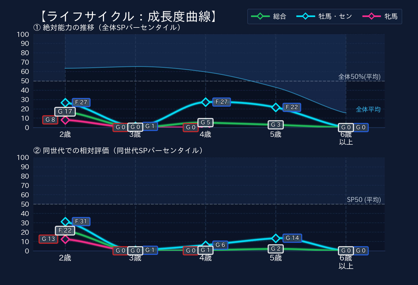 年齢別パフォーマンス