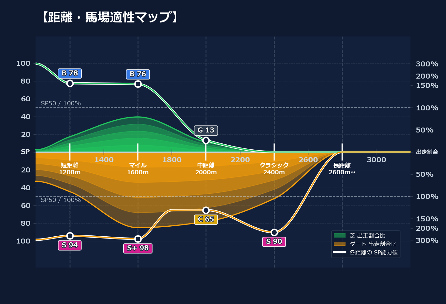 芝ダート適性と馬場別パフォーマンス