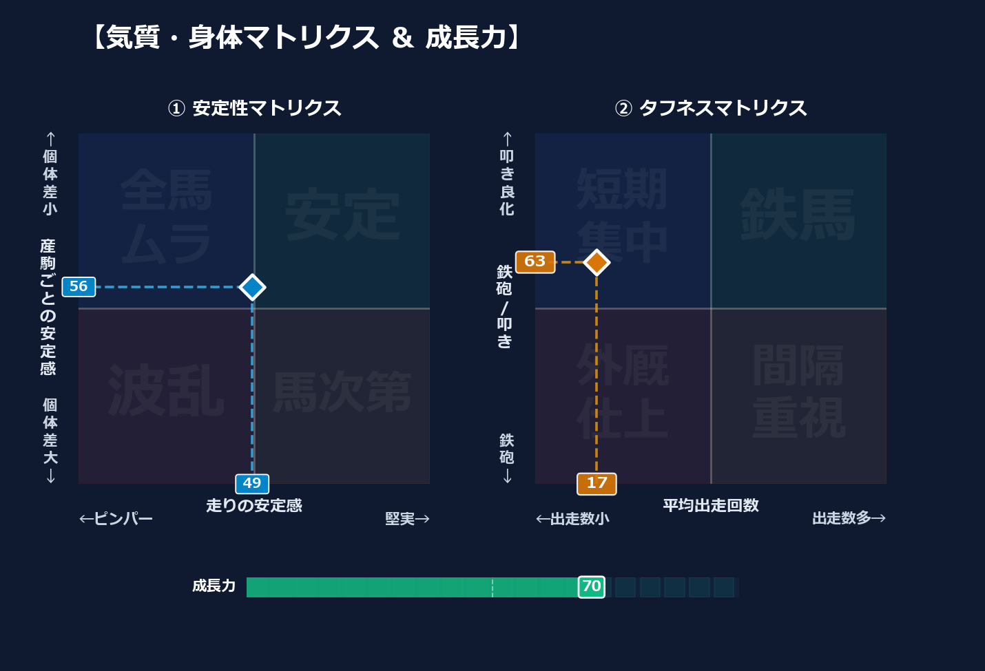 産駒の安定感と出走間隔