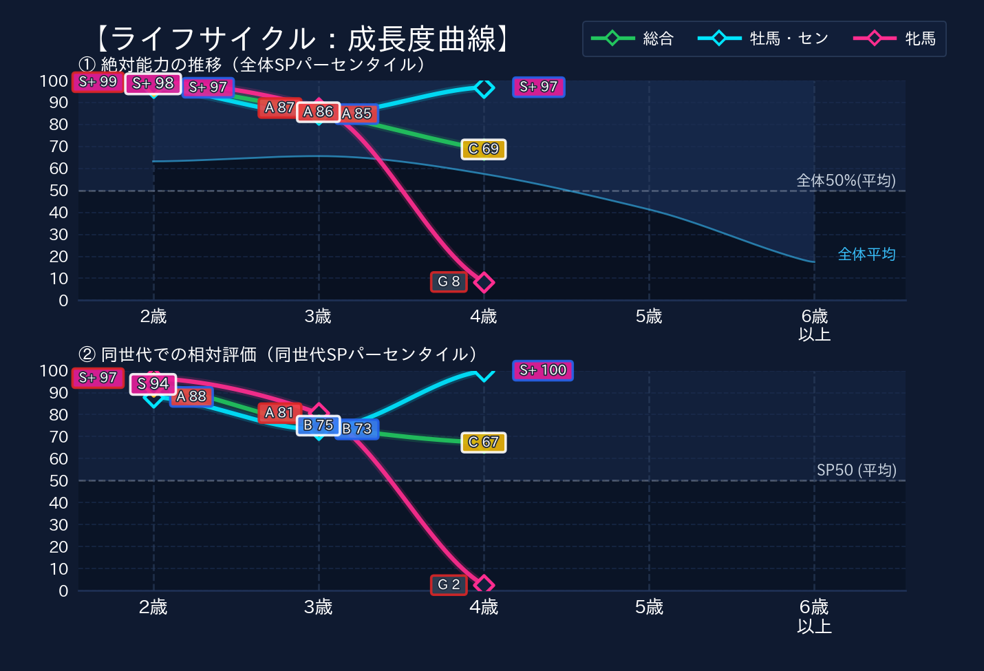年齢別パフォーマンス