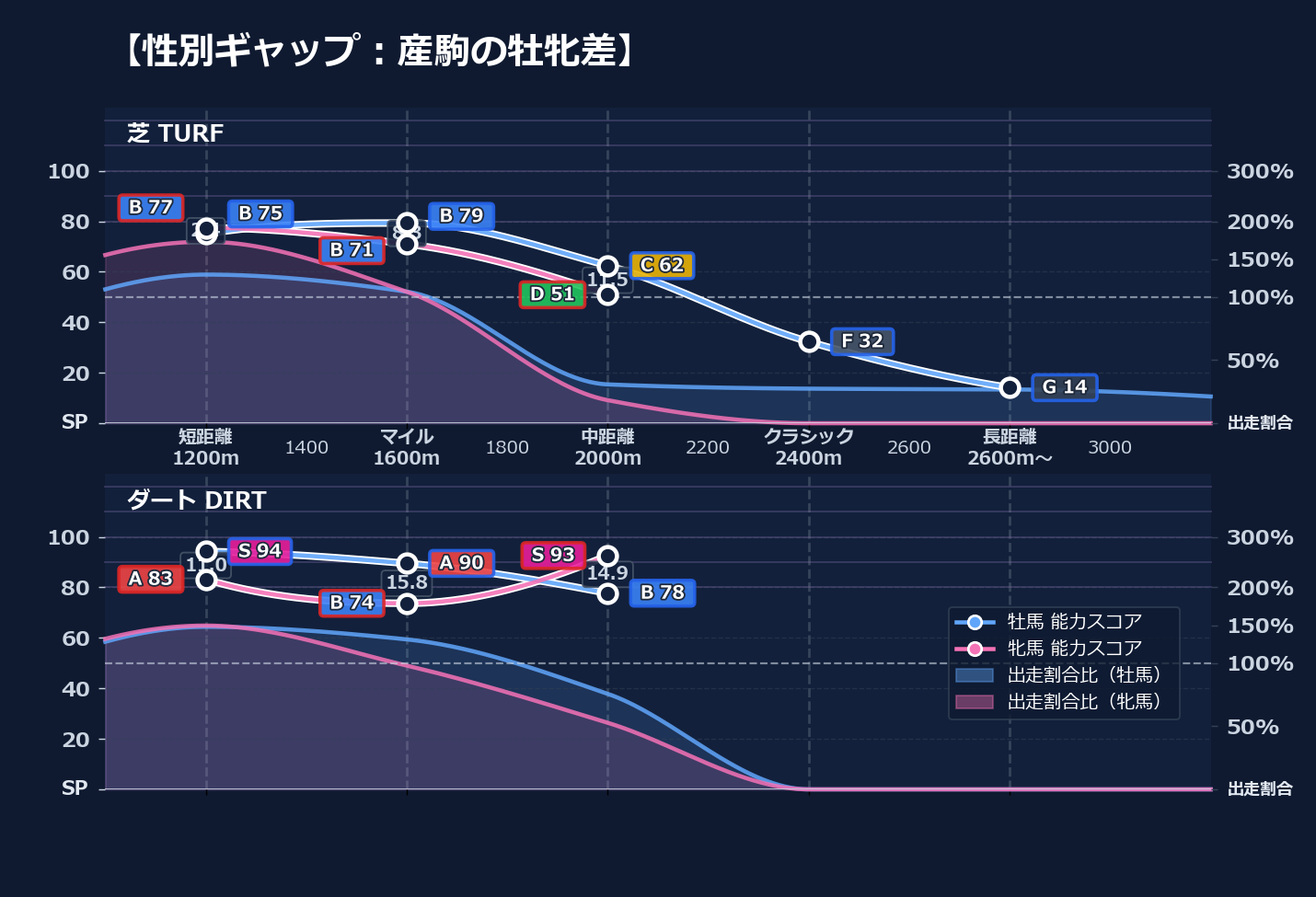 牡馬牝馬別の距離適性とパフォーマンス