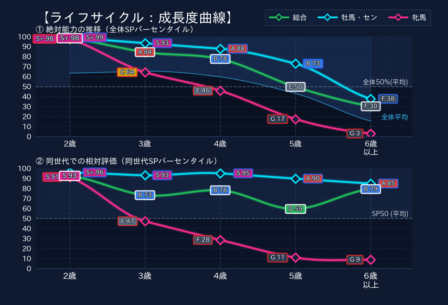 年齢別パフォーマンス